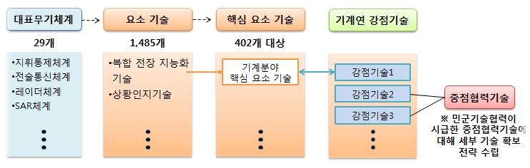 민군기술 기획연구사업 제안서 내용 요약