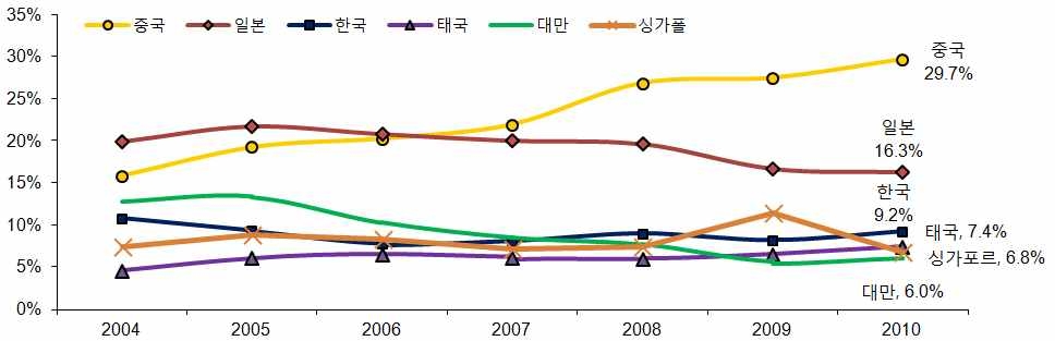 베트남 기계산업 주요 수입국 수입 점유율 변화 추이