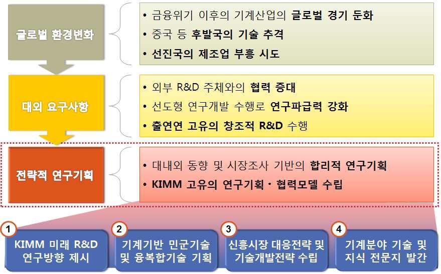 연구 필요성 및 연구 목표