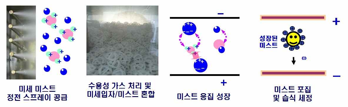 그림 1 정전습식 복합 처리장치 원리도