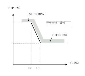 탄소강의 전자빔 용접부에 발생하는 고온 균열과 C, P, S 양의 관계