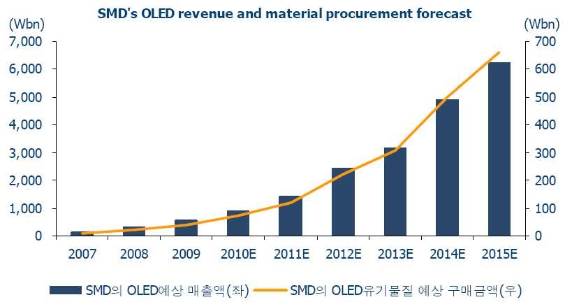 OLED의 예상 매출액 (자료 : 미래에셋증권)