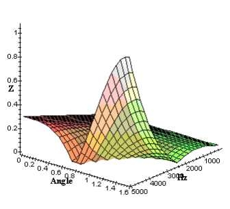 Impedances according to incidence angle and frequency.