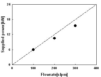 CF4 처리유량별 플라즈마 소요전력(농도: 0.1%, 분해율: 95% 기준)