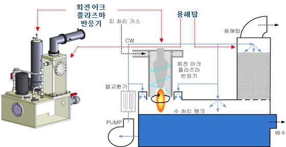 플라즈마 스크러버 개념도