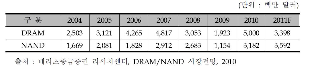 삼성전자 DRAM/NAND 설비투자 전망