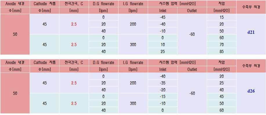 수축부 직경별 시스템 내부 압력특성