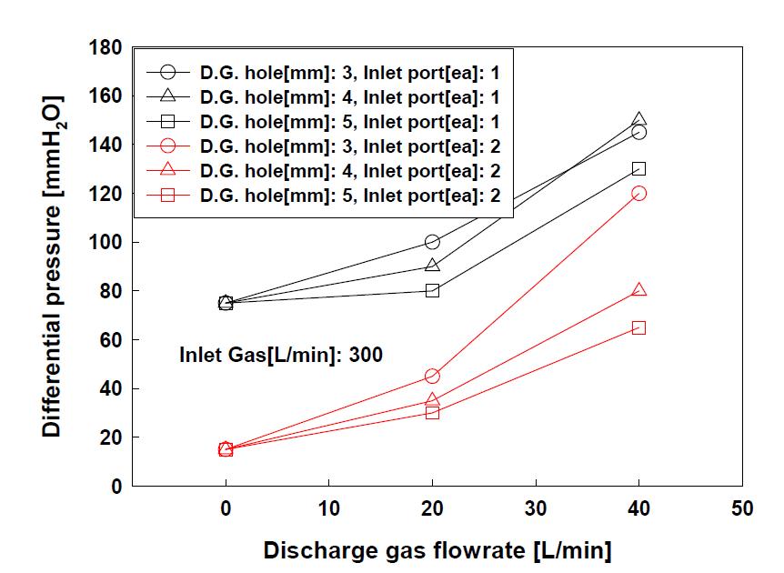 Inlet gas port 수에 따른 차압특성 –300 L/min
