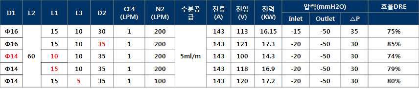 각 부 설계변경을 통한 차압 및 분해율 평가