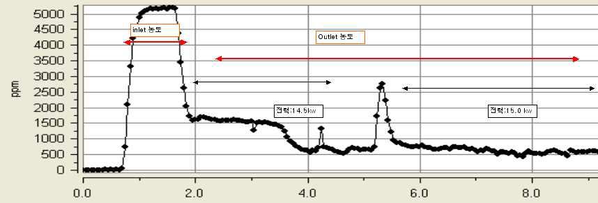 FTIR 측정데이타(Anode 직경: d30)