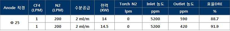 실험조건 및 결과 (Anode 직경: d25) -CF4