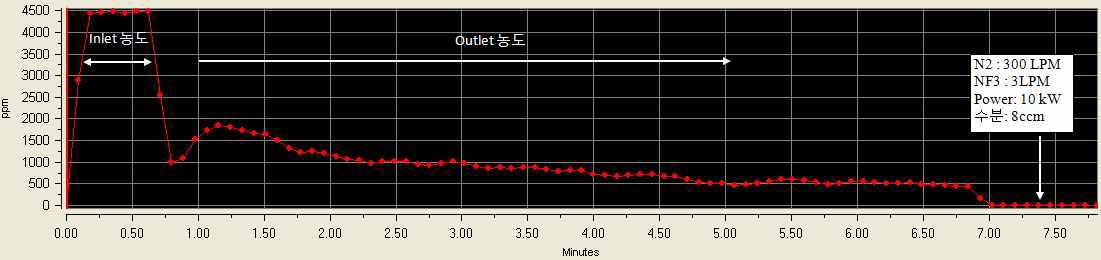 FTIR 측정데이타(Anode 직경: d25) -NF3