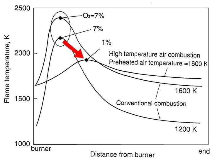 온도분포와 산소농도의 관계