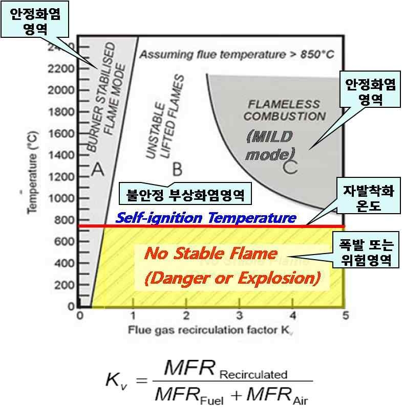 배기가스의 재순환과 화염의 안정성