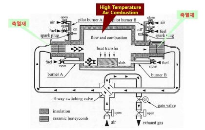공기의 고온예열을 위한 축열 재생식 공기예열장치를 적용한 연소기