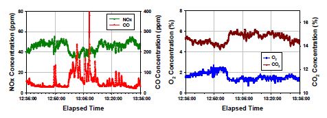 배기가스 분석 결과 (좌: NOx/CO, 우: O2/CO2)