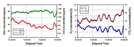 배기가스 분석 결과 (좌: NOx/CO, 우: O2/CO2)