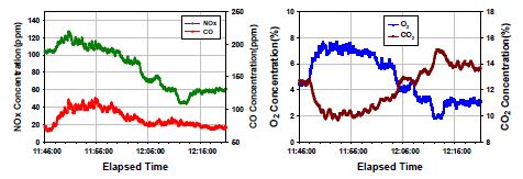 배기가스 분석 결과 (좌: NOx/CO, 우: O2/CO2)
