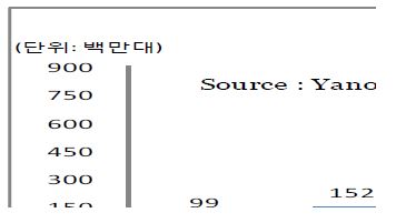 스마트폰 출하량 및 전망