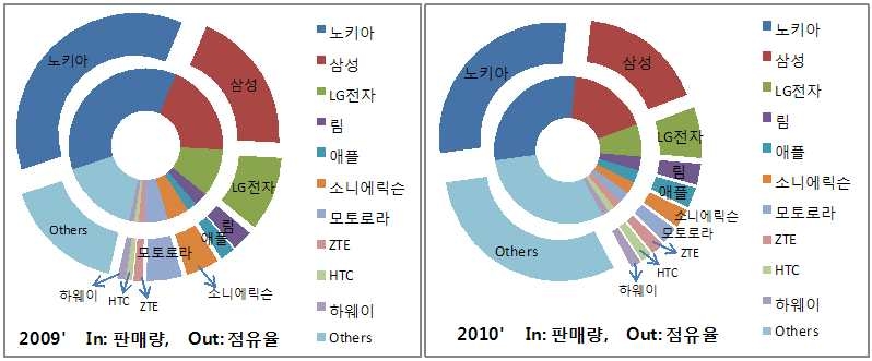 휴대폰 시장점유율