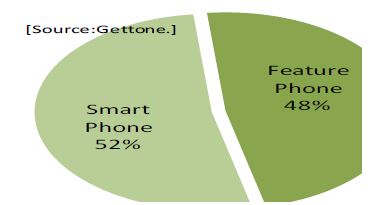 2010년 국내 스마트폰 사용자 추이