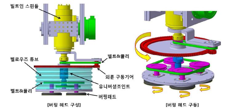 버핑 헤드 모듈의 구성