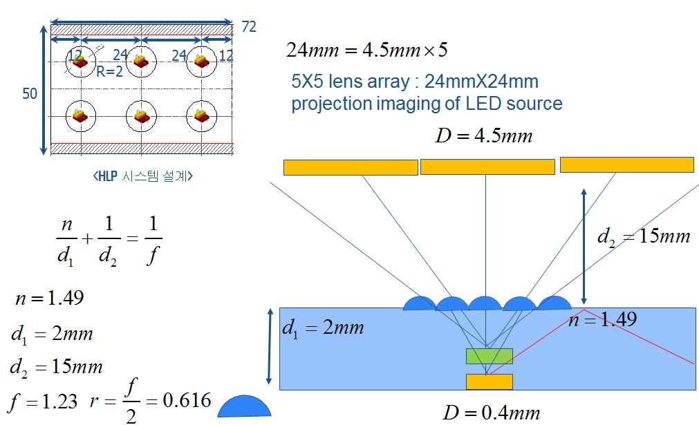 렌즈개념의 어레이 광학패턴 설계 식