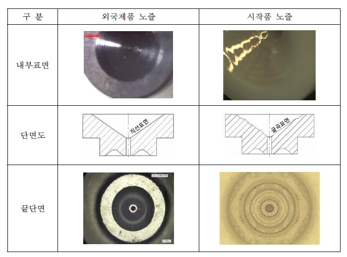 노즐 가공 단면도 비교