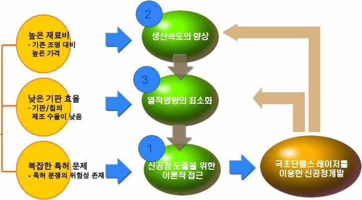 LED의 한계 및 극복방안