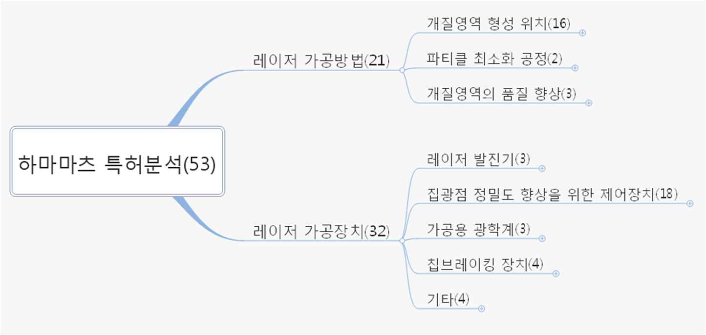 하마마츠사 특허의 기술트리