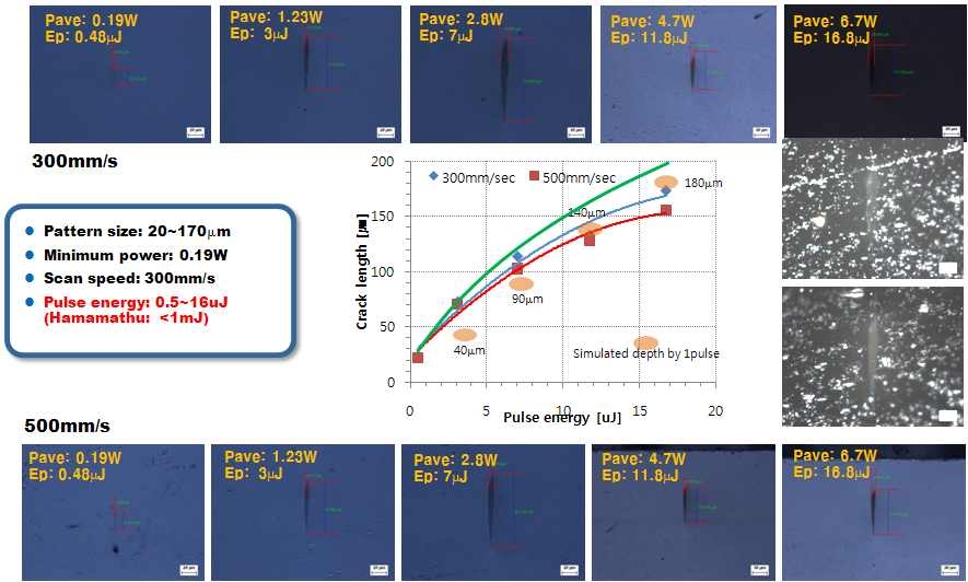 레이저의 펄스에너지에 따른 사파이어의 내부개질 결과: 가공속도@300mm/s
