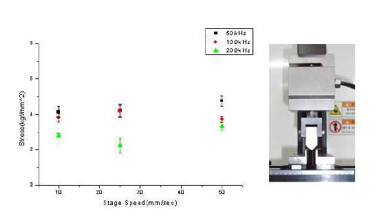 레이저 빔의 이송속도 및 펄스반복율에 따른 파괴강도