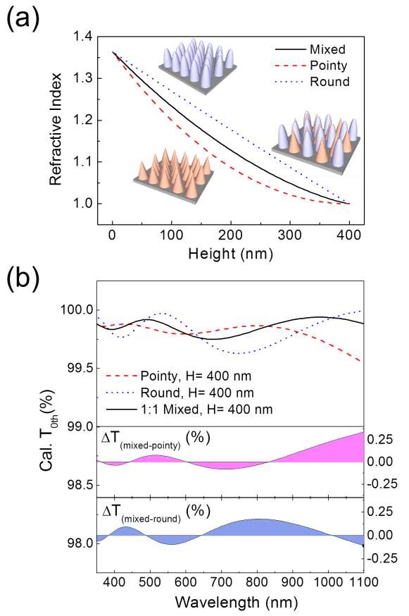 높이가 400nm인 pointy모양과 round 모양의 나노구조물과 두 구조물들이 혼합되어 있는 표면의 투과도 계산 결과와 굴절율 계산 결과