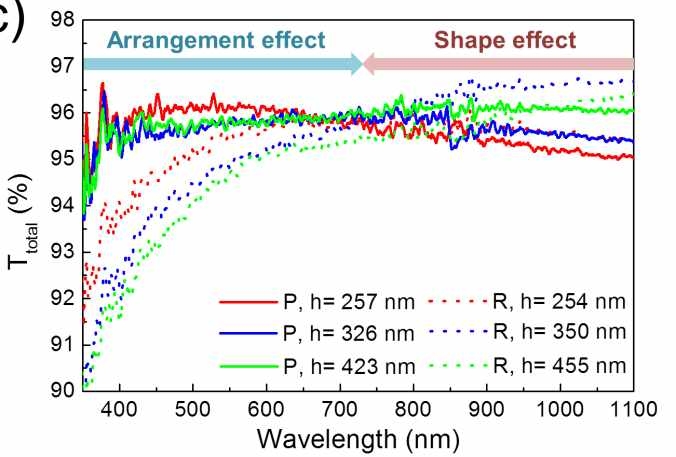 모양과 정렬을 제어한 나노구조물 유리의 투과도 결과