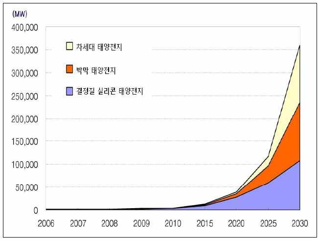 ‘30년까지의 세계시장 규모전망