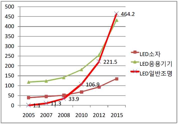 LED 산업군별 시장규모