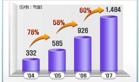 세계시장에서의 그린에너지 투자현황