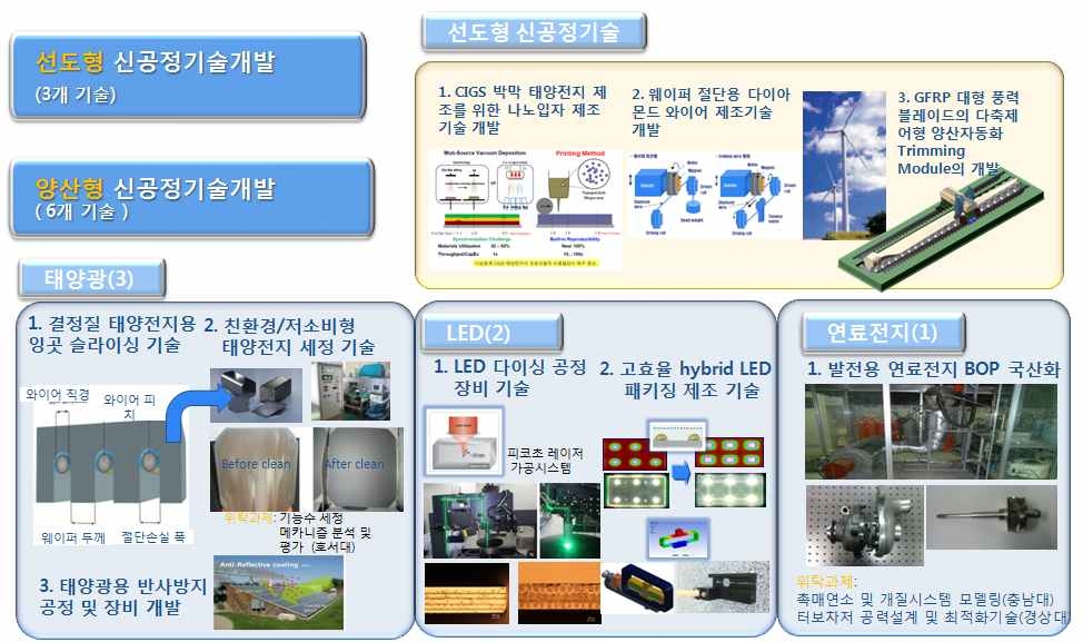 1단계: 선도형 및 양산형 신공정기술 개발과제 구성