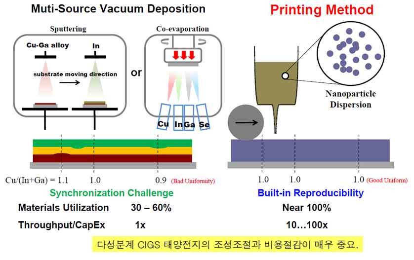 CIGS 제조를 위한 스퍼터링 공정 및 잉크 프린팅 공정