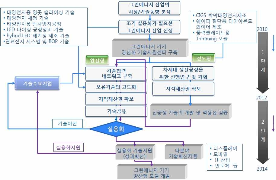 그린에너지 기기 양산화 기술지원센터 추진체계