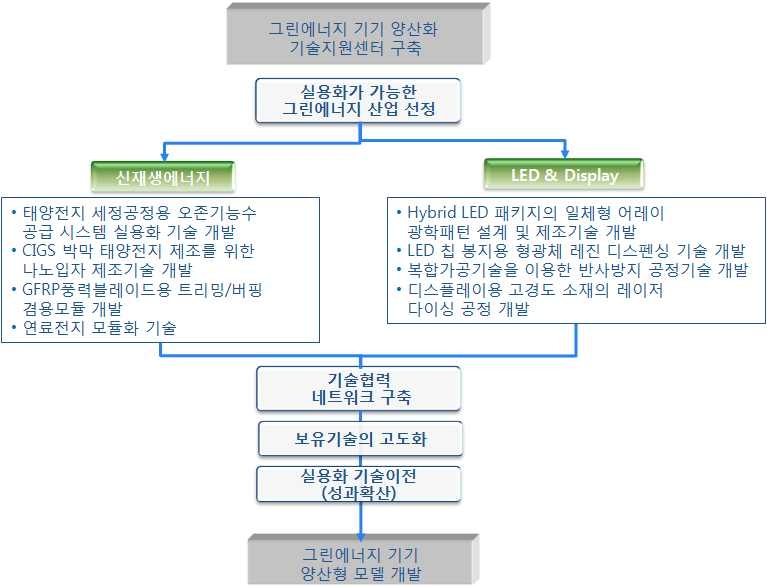 선택과 집중을 통한 2단계의 기술분류 및 추진체계