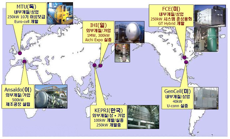 발전용 MCFC 시스템 개발 국가 및 개발사 현황