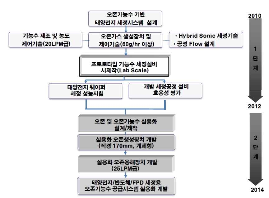 연구 추진체계