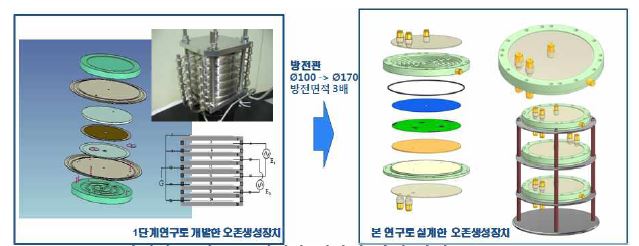 당해연도 연구로 설계한 평판형 단위 방전 Cell 구조