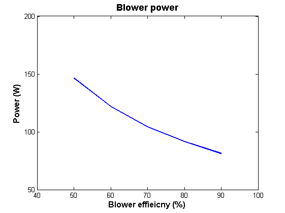 Blower 효율에 따른 소모동력