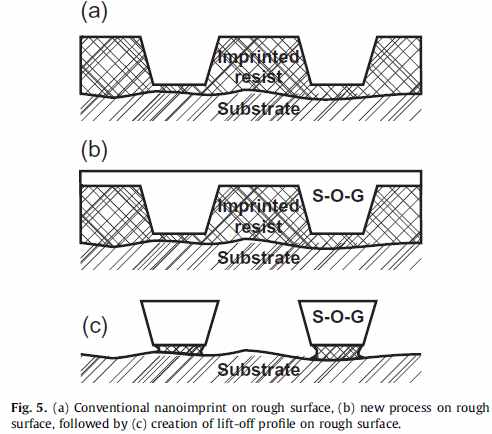 (a) Conventional nanoimprint on rough surface, (b) new process on rough surface, followed by ⓒ cration of lift-off profile on rough surface.