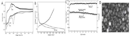 A) Cyclic viltammogram of a nanostructured Si electrode at a scan rate of 0.1 mV s - 1(voltage range: 5mV-2.5V) for the first 10 cycles. B) Voltage profi les of the elecrode in half cells cycled between 10 mV and 1.8 V versus Li + /Li at a rate of 0.2 C (=0.84Ag-1). C) Discharge (solid circle) and change (open circle) capacity and Coulombic effi ciency(up triangle versus cycle number for the half cells in Figure3 B. D) SEM images of a nanostructured Si electrode after 50 cycles.