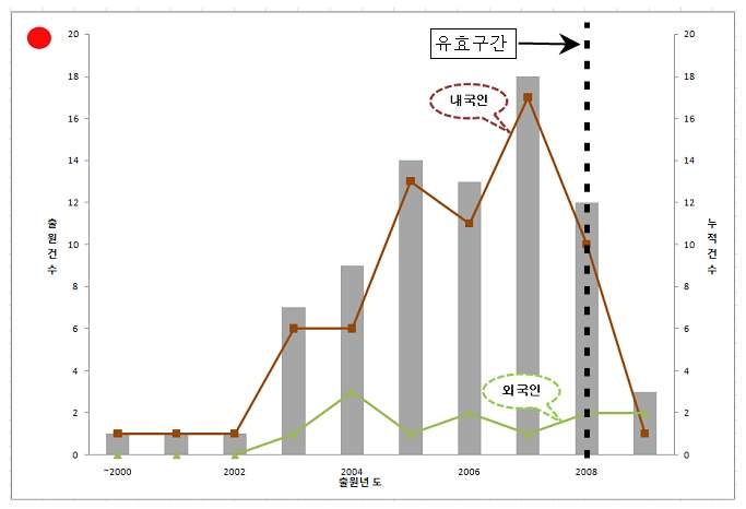 일본 내외국인 특허동향