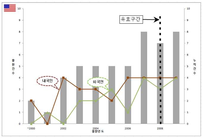 미국 내외국인 특허동향