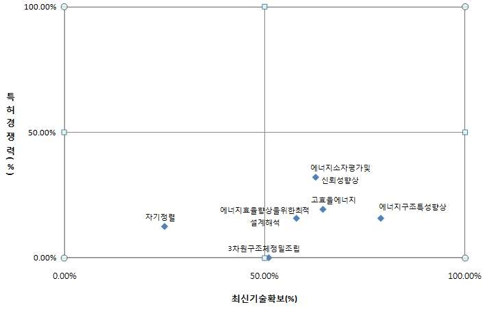 국내 중분류별 특허경쟁력